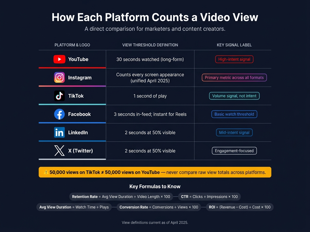 Social Media Video Metrics: Platform View Definitions & Key Signals