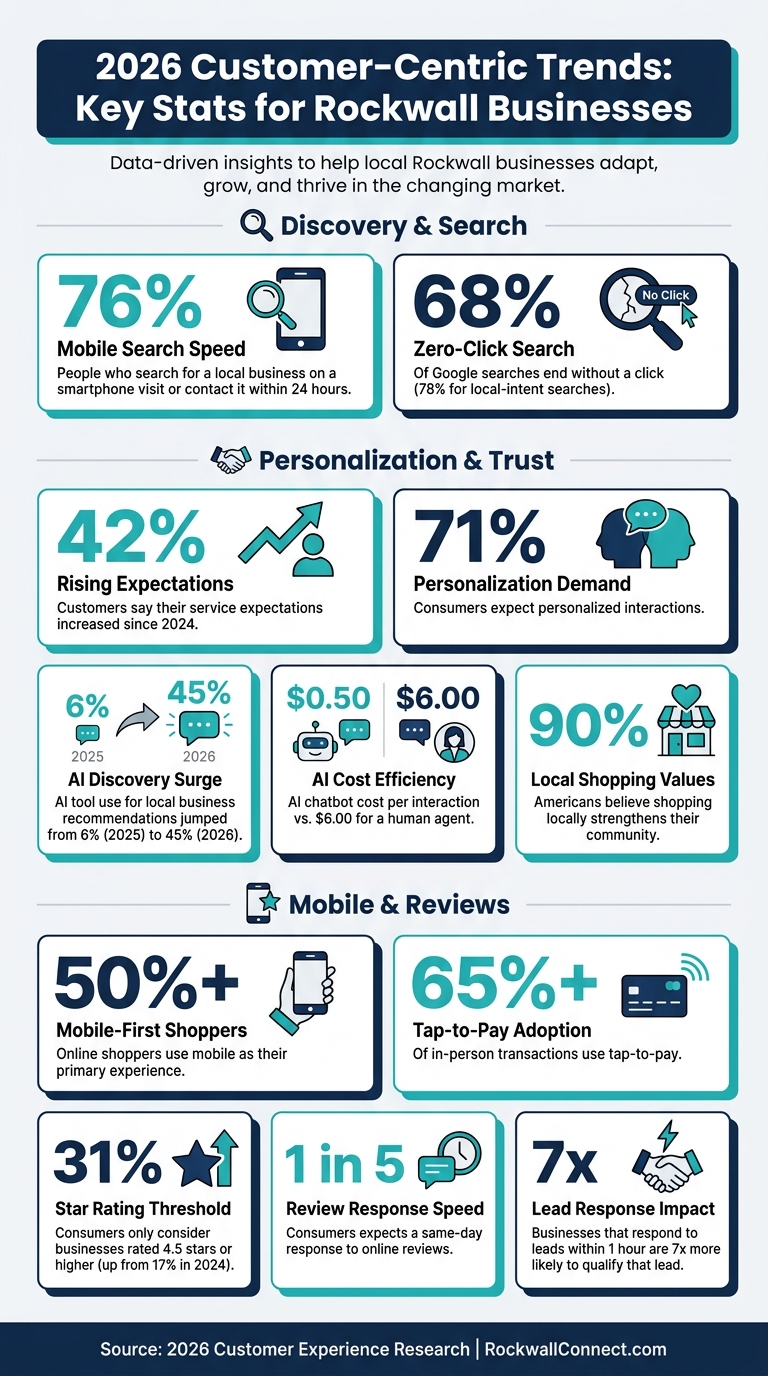 2026 Customer-Centric Trends: Key Stats Rockwall Businesses Need to Know
