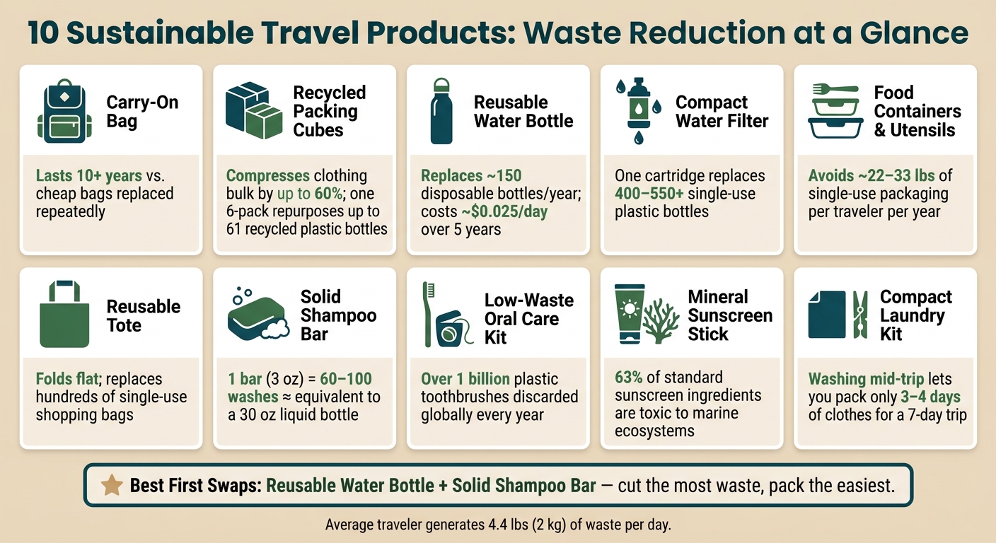 10 Sustainable Travel Products: Waste Reduction & Key Stats