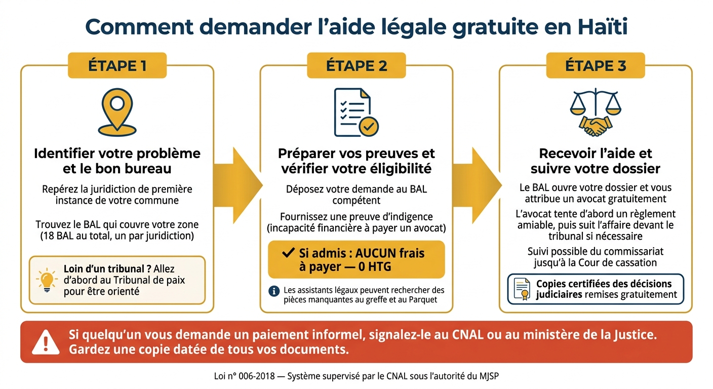 Comment demander l'aide légale gratuite en Haïti : guide étape par étape