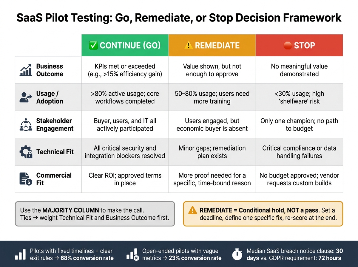 SaaS Pilot Testing: Go vs. Remediate vs. Stop Decision Framework