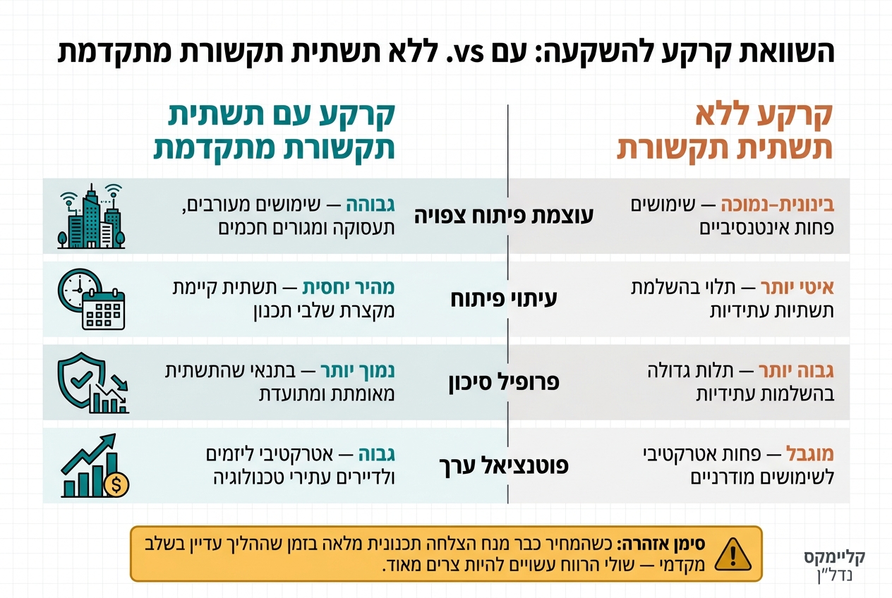 קרקע עם תשתית תקשורת מתקדמת לעומת קרקע ללא תשתית