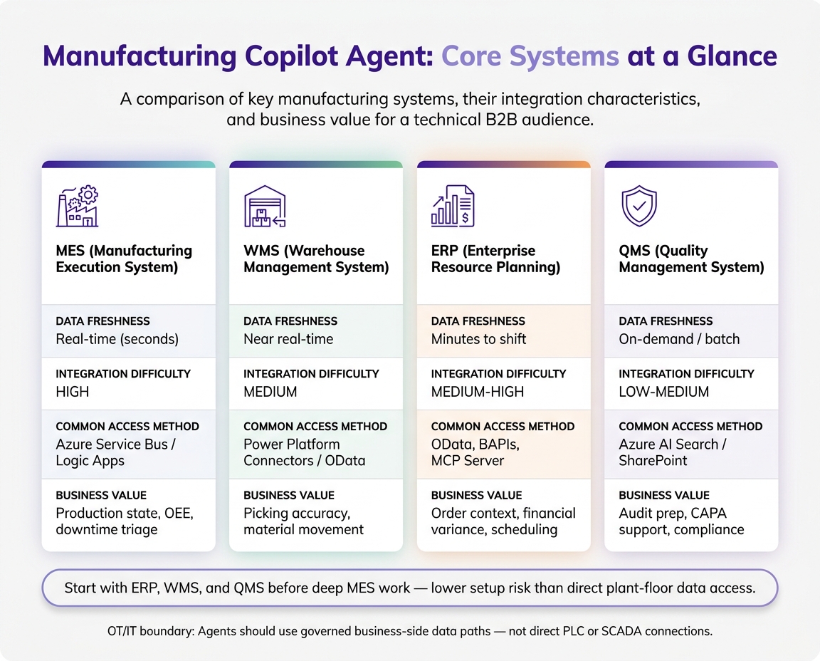 Manufacturing Copilot Agent: Core Systems Comparison Guide