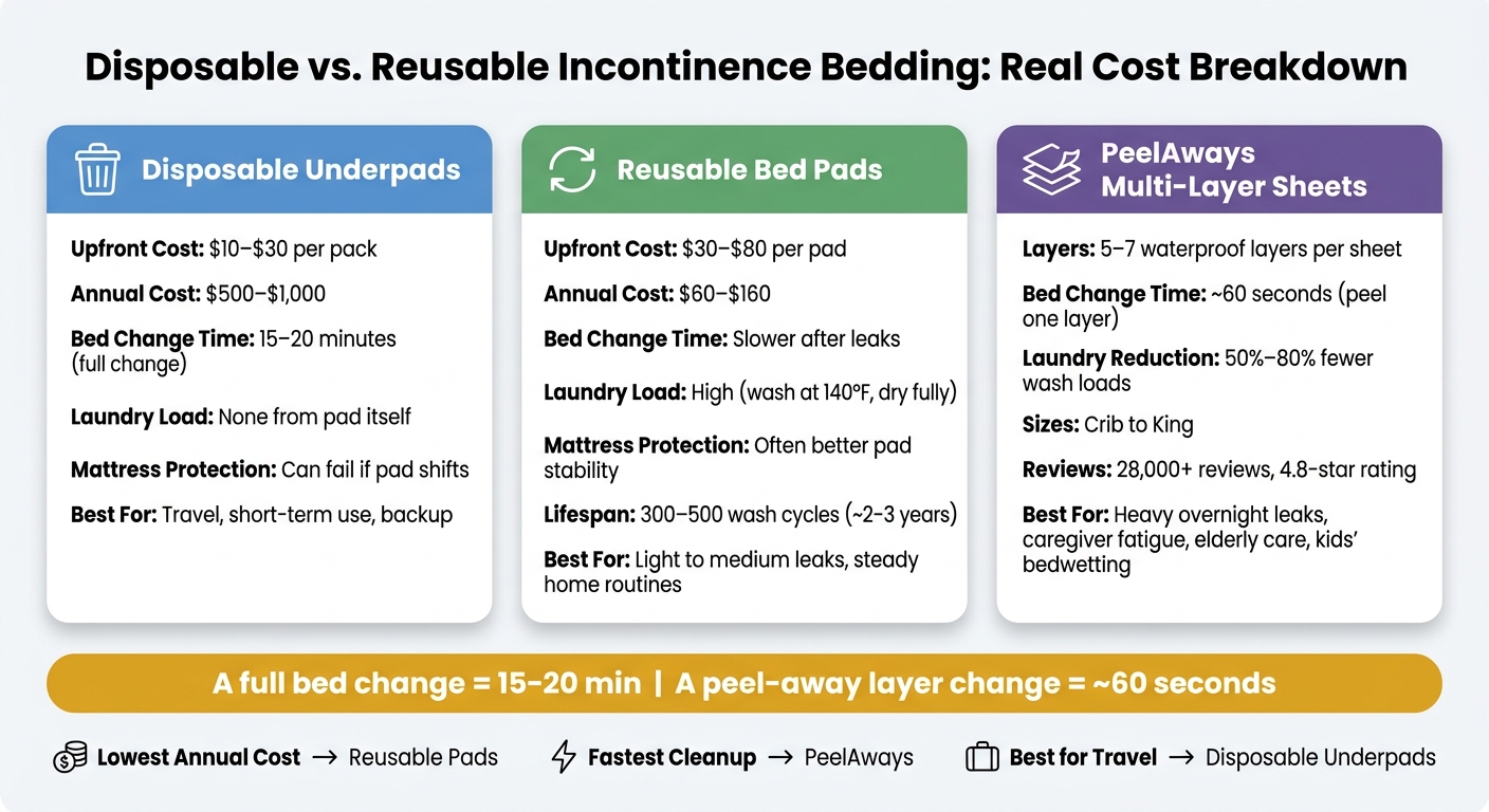Disposable vs. Reusable Incontinence Bedding: Real Cost Comparison