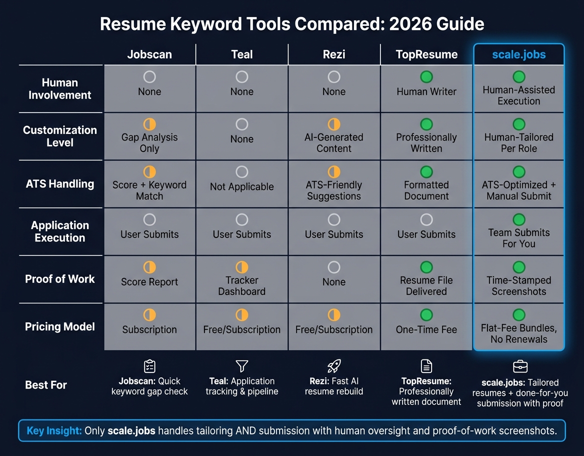 Resume Keyword Tools Compared: Jobscan vs Teal vs Rezi vs TopResume vs scale.jobs