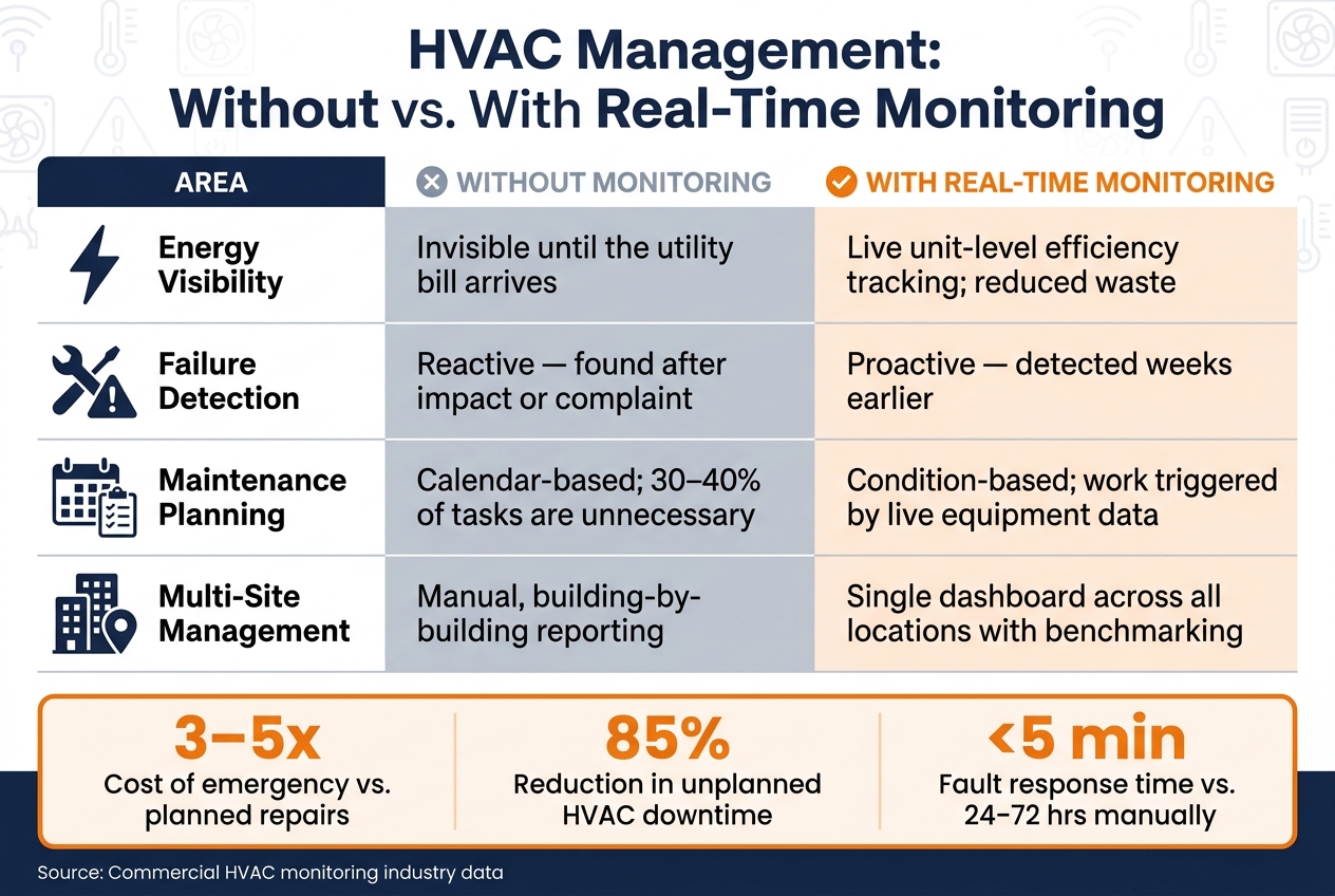 HVAC Management: Without vs. With Real-Time Monitoring