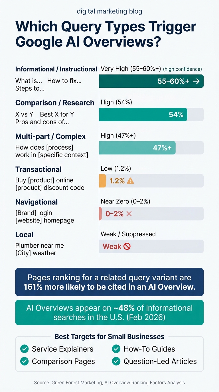 AI Overview Ranking Factors: Query Intent vs. Citation Likelihood