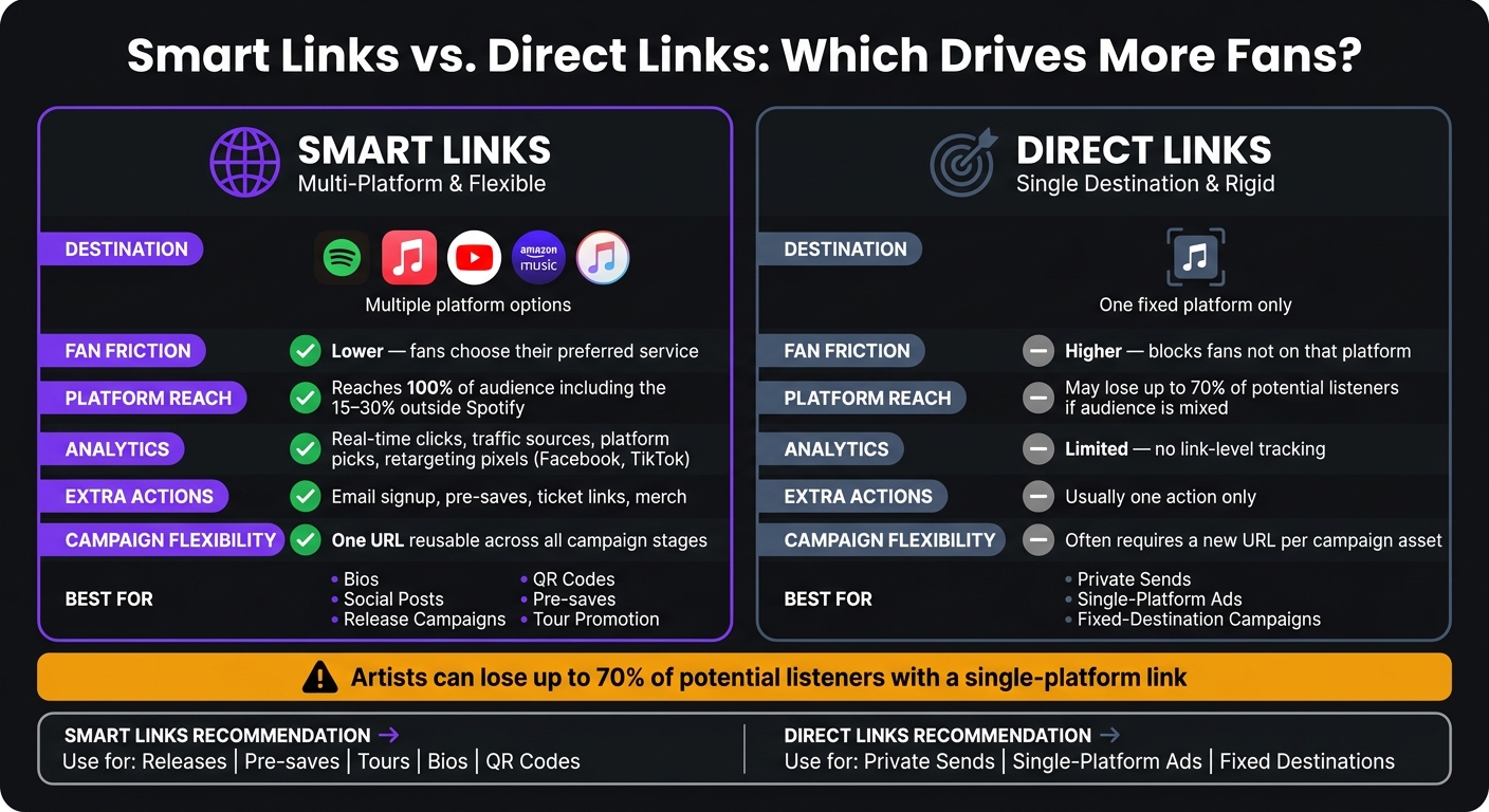 Smart Links vs. Direct Links: Which Drives More Fans?