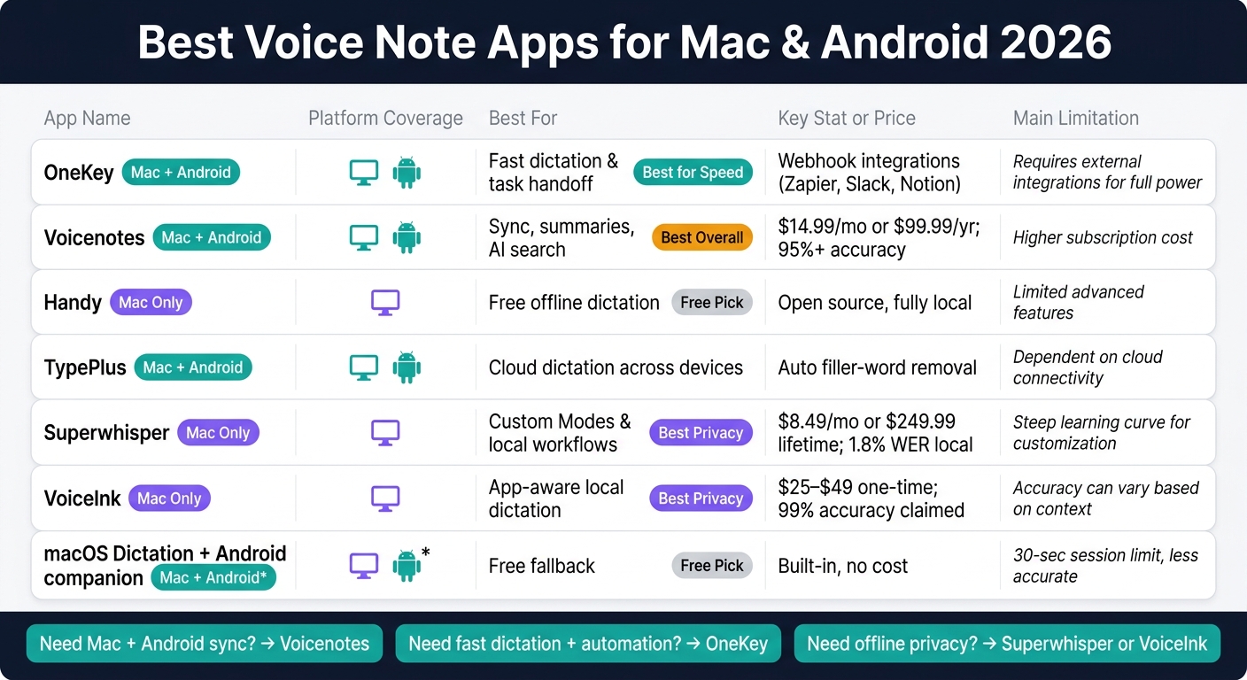 Best Voice Note Apps for Mac & Android 2026: Side-by-Side Comparison