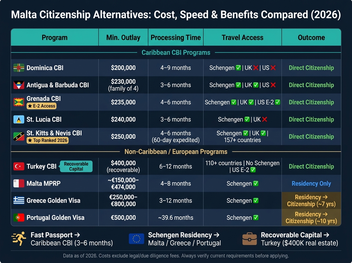 Malta Citizenship Alternatives: Cost, Speed & Benefits Compared (2026)