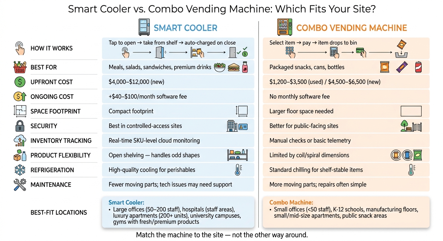Smart Cooler vs. Combo Vending Machine: Side-by-Side Comparison