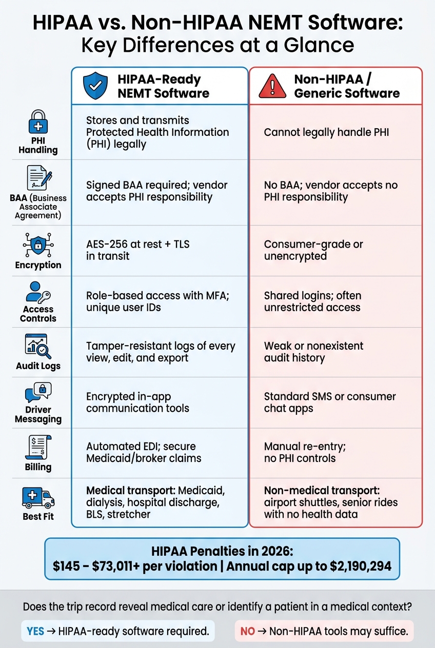 HIPAA vs. Non-HIPAA NEMT Software: Key Differences at a Glance