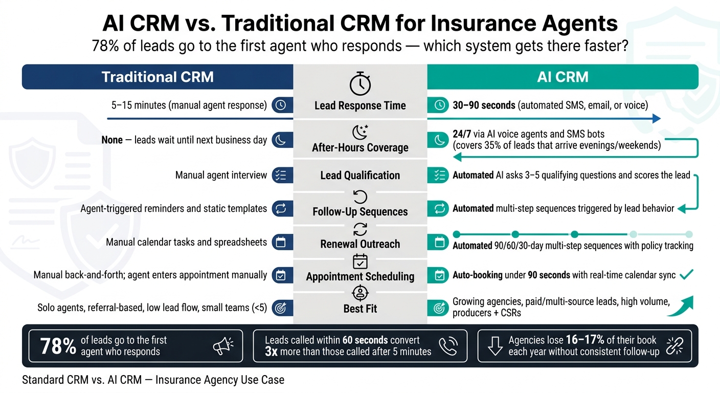 AI CRM vs. Traditional CRM for Insurance Agents: Key Differences