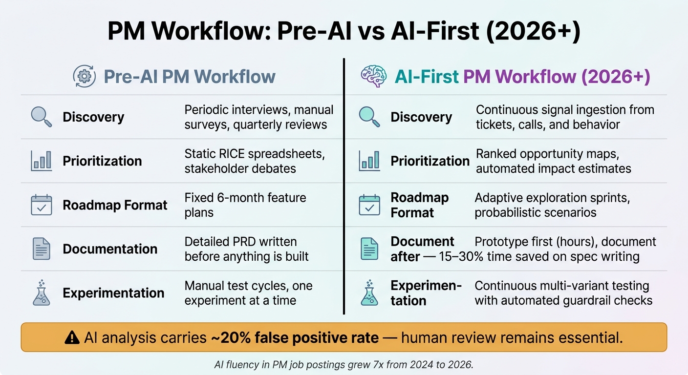 PM Role Evolution: Pre-AI vs AI-First Product Management (2026+)