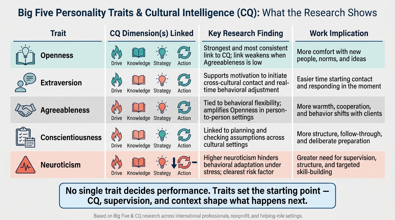 Big Five Personality Traits & Cultural Intelligence (CQ): Research Summary