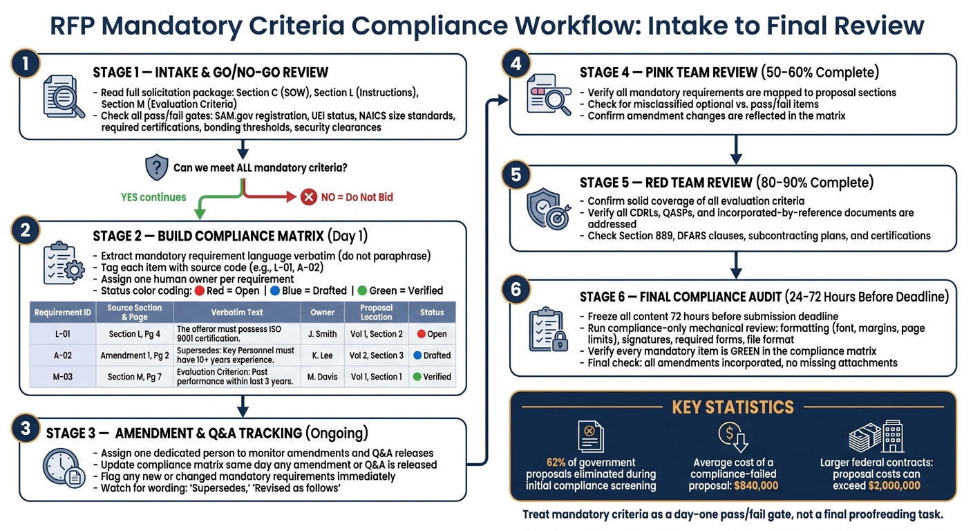 RFP Mandatory Criteria Compliance Workflow: From Intake to Final Review