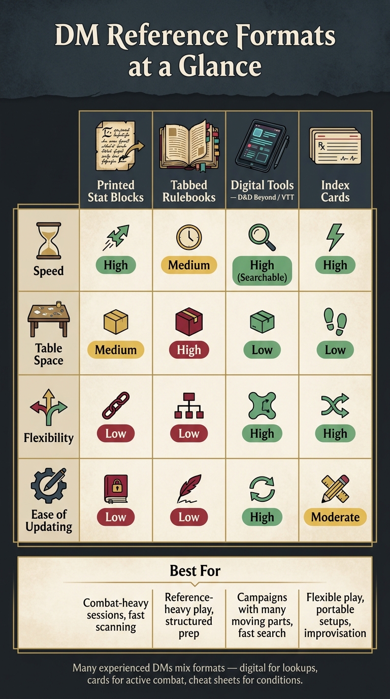 DM Session Prep: Reference Format Comparison Guide