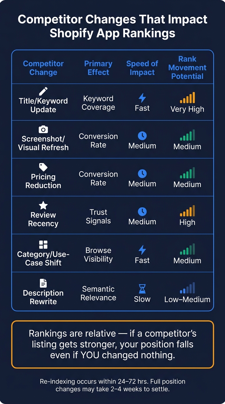 Competitor Changes That Impact Shopify App Rankings
