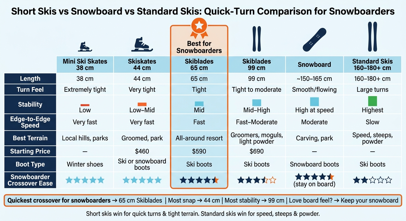 Short Skis vs Snowboard vs Standard Skis: Quick-Turn Comparison for Snowboarders