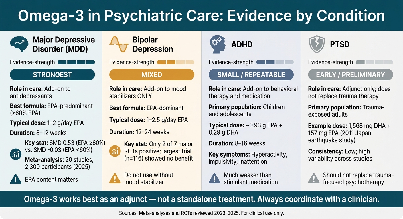 Omega-3 in Psychiatric Care: Evidence Strength by Condition