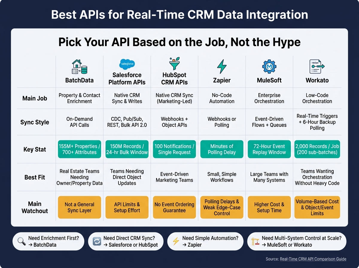 Best APIs for Real-Time CRM Data Integration: Side-by-Side Comparison