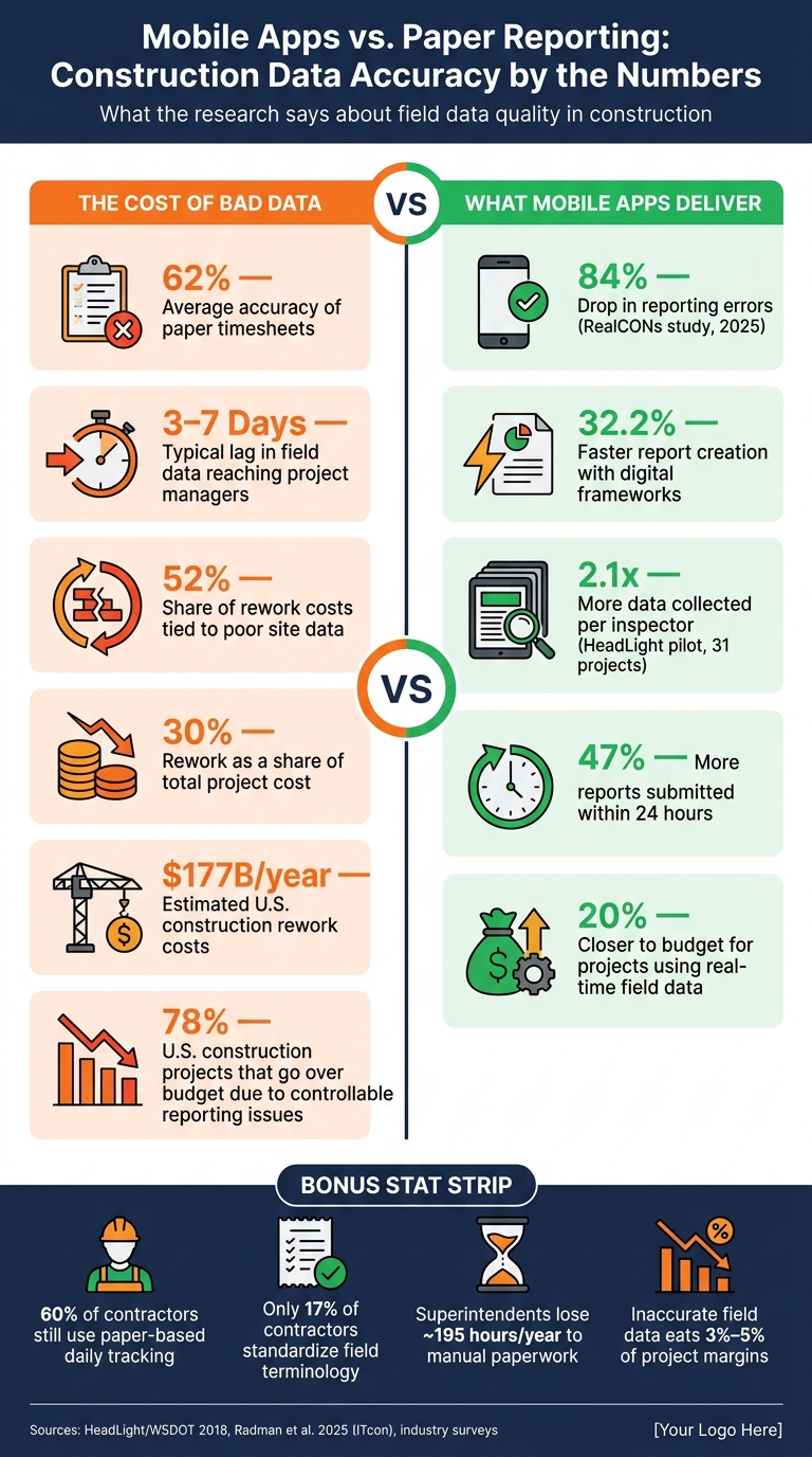 Mobile Apps vs. Paper Reporting: Construction Data Accuracy by the Numbers