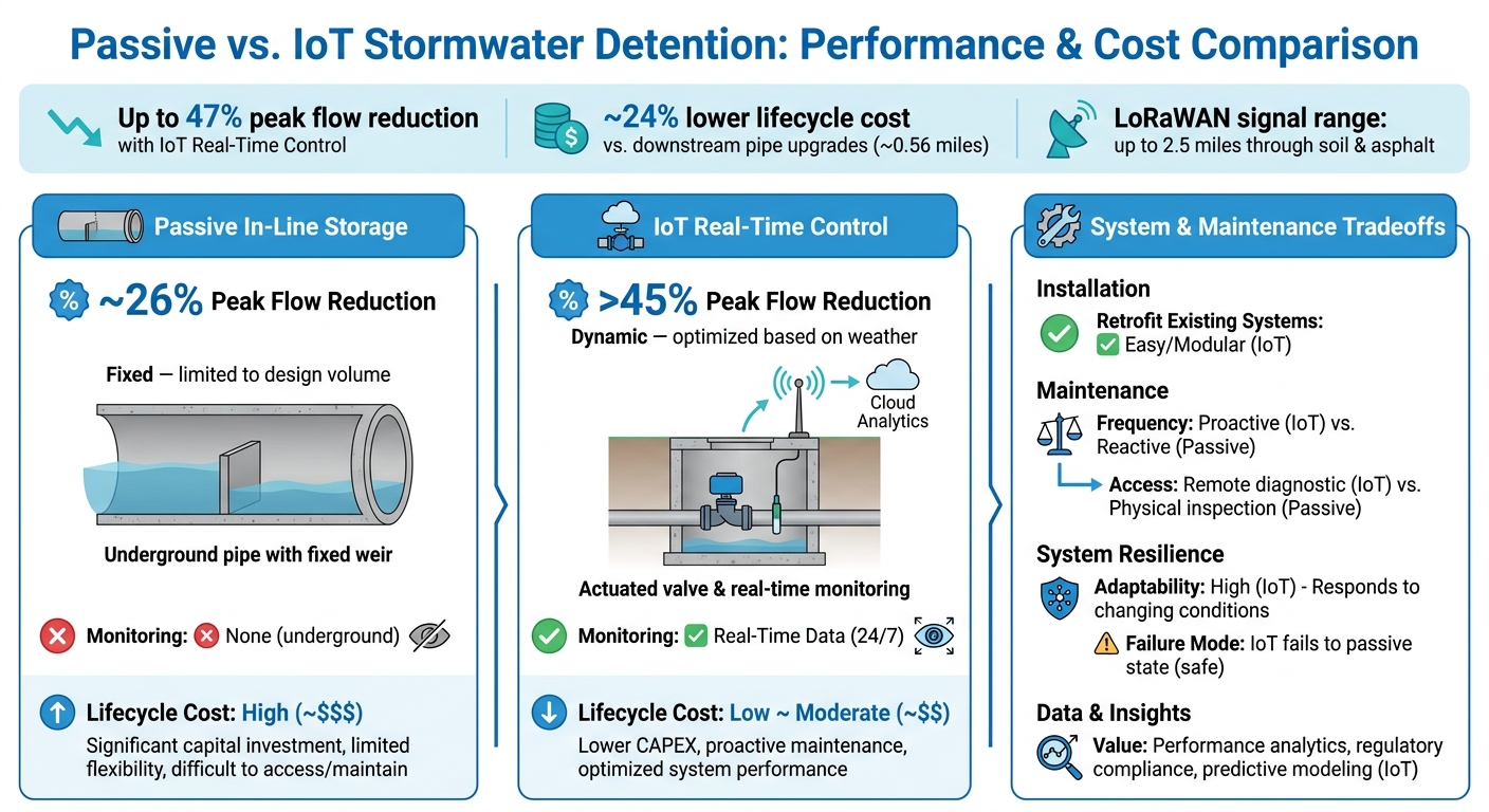 Passive vs. IoT Stormwater Detention: Performance & Cost Comparison
