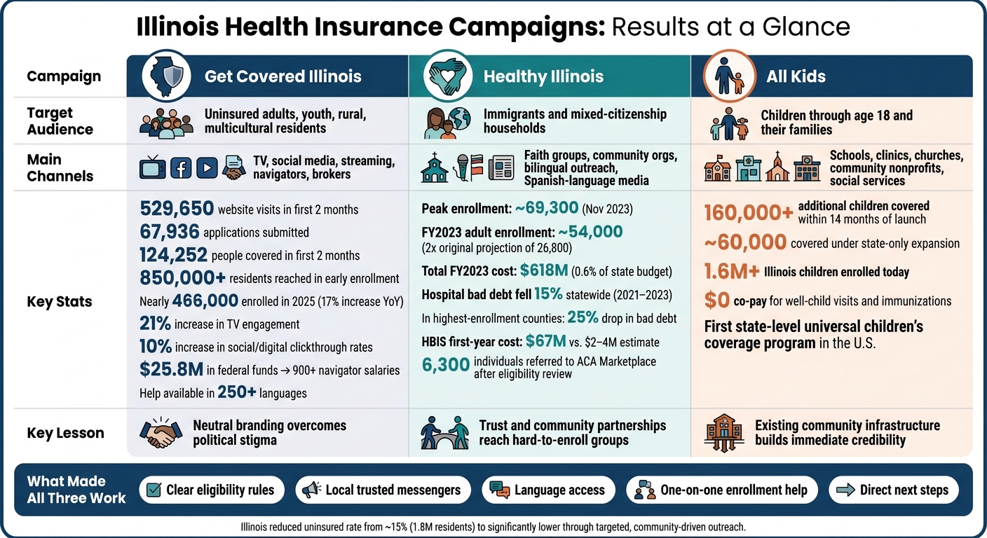 Illinois Health Insurance Campaigns: Results at a Glance