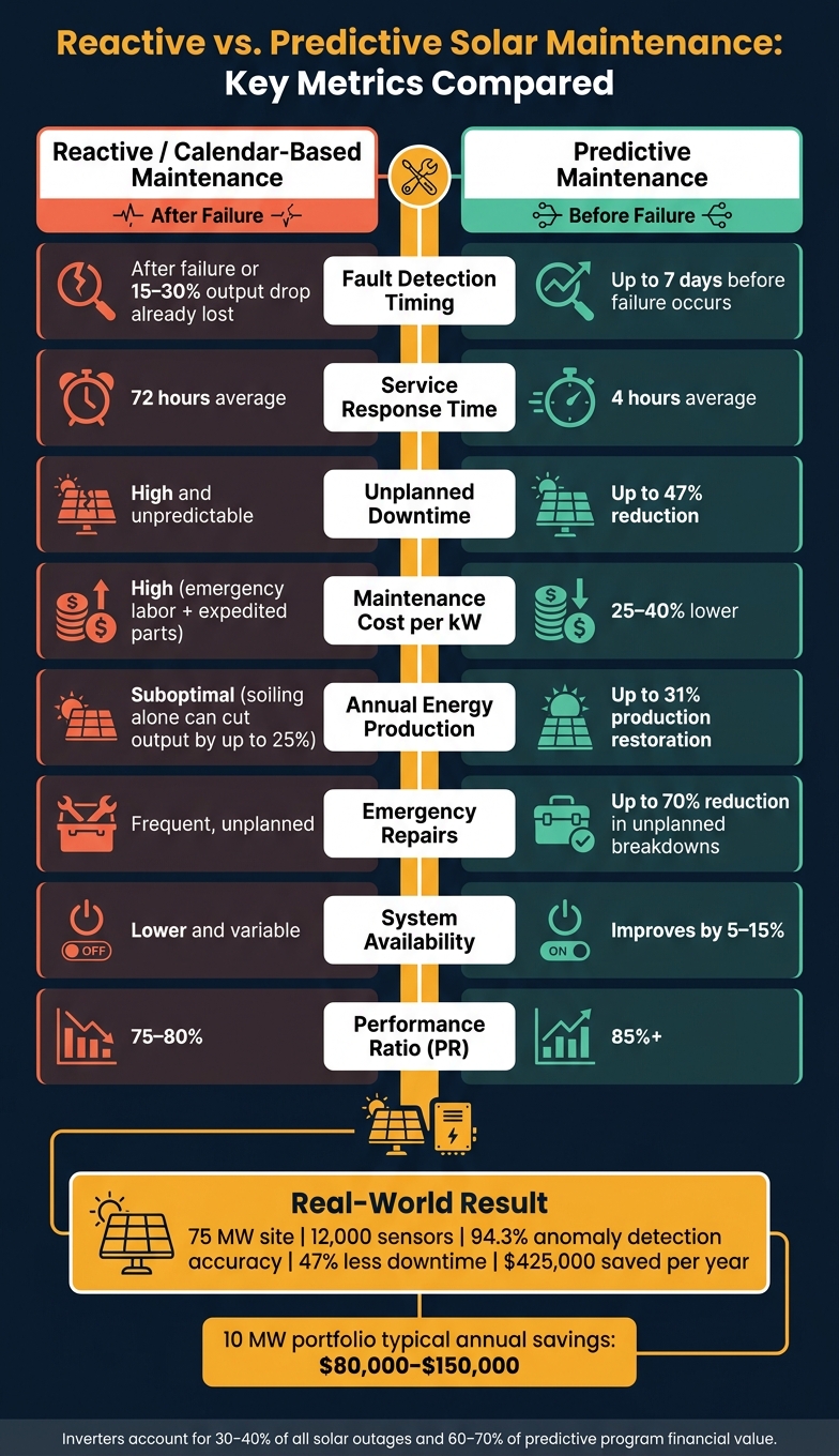 Reactive vs. Predictive Solar Maintenance: Key Metrics Compared