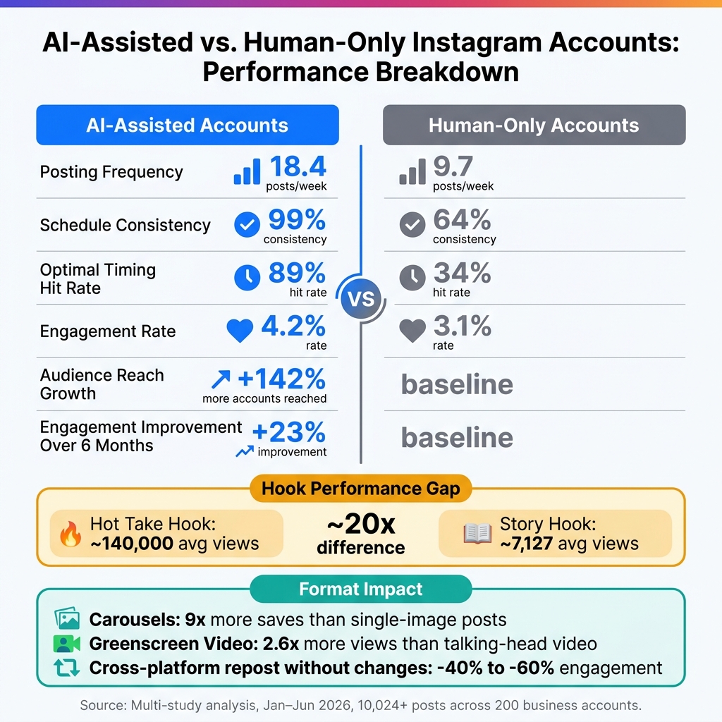 AI vs. Human Instagram Accounts: Key Performance Stats