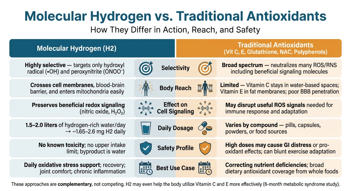 Molecular Hydrogen vs. Traditional Antioxidants: Key Differences at a Glance
