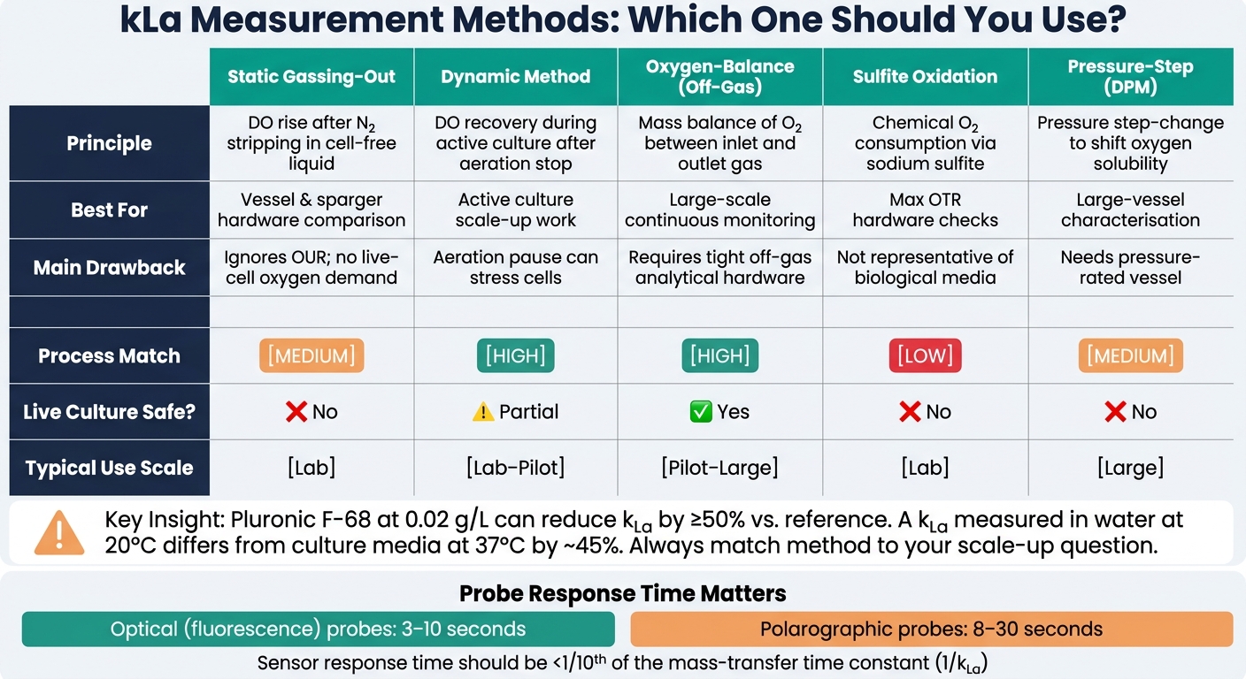 kLa Measurement Methods for Bioreactor Scale-Up: Side-by-Side Comparison