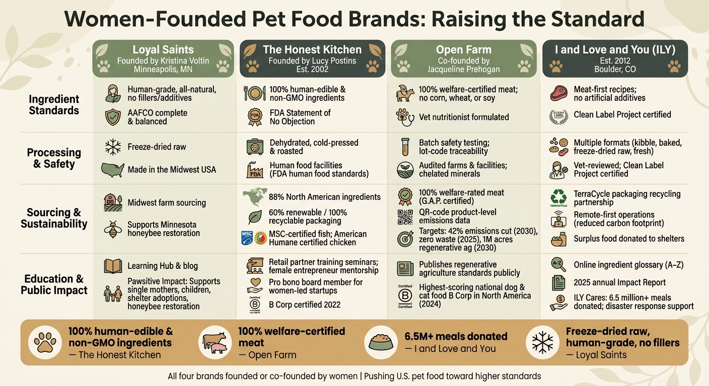 Women-Founded Pet Food Brands Compared: Ingredients, Sourcing & Impact