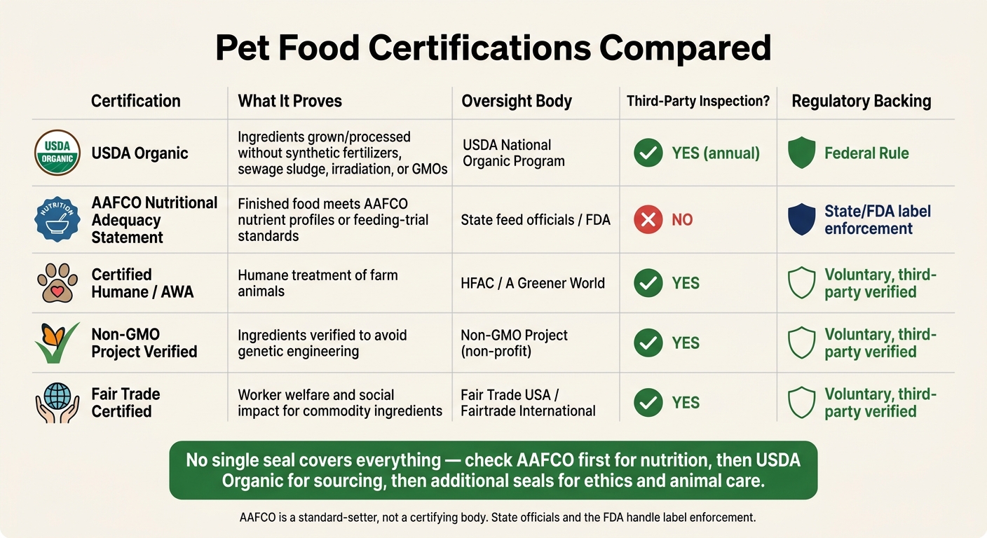 Pet Food Certifications Compared: USDA Organic vs. AAFCO & More