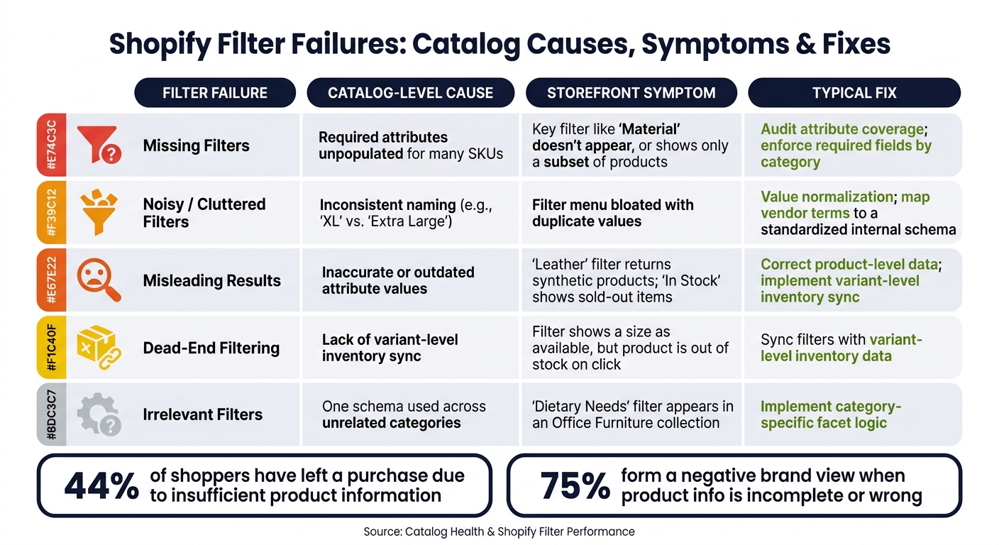 Shopify Filter Failures: Catalog Causes, Symptoms & Fixes