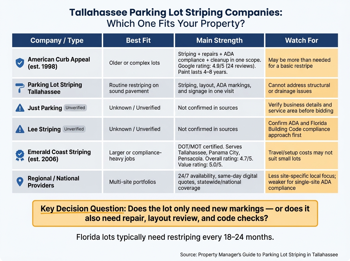 Tallahassee Parking Lot Striping Companies Compared: Which One Fits Your Property?