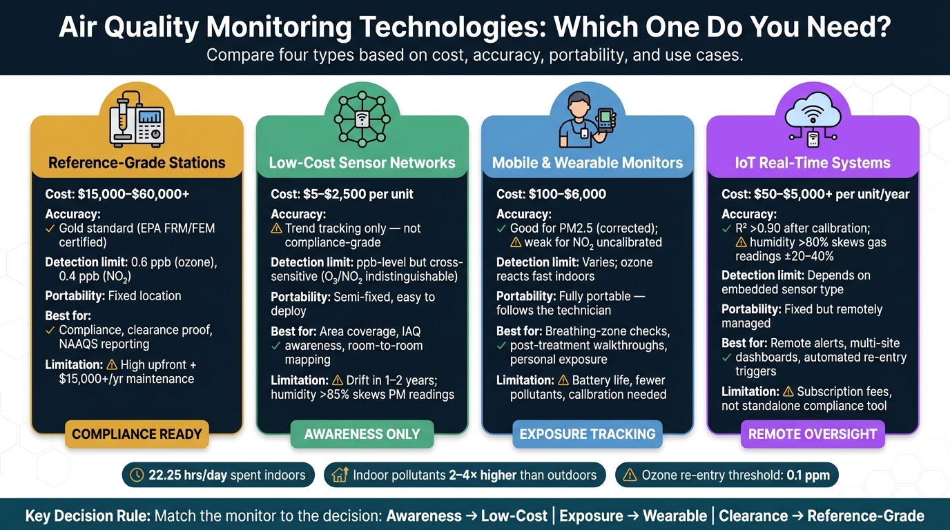 Air Quality Monitor Types: Accuracy, Cost & Use Case Compared