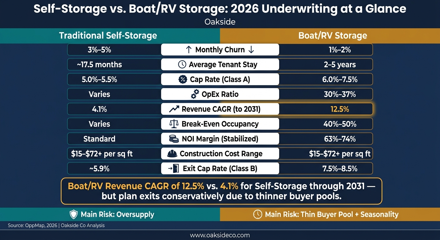 Self-Storage vs. Boat/RV Storage: 2026 Underwriting Comparison