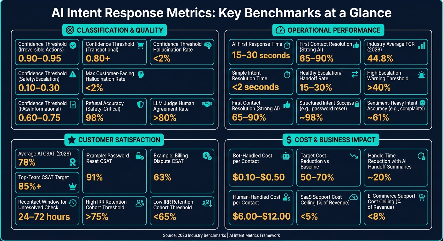 AI Intent Response Metrics: Key Benchmarks at a Glance