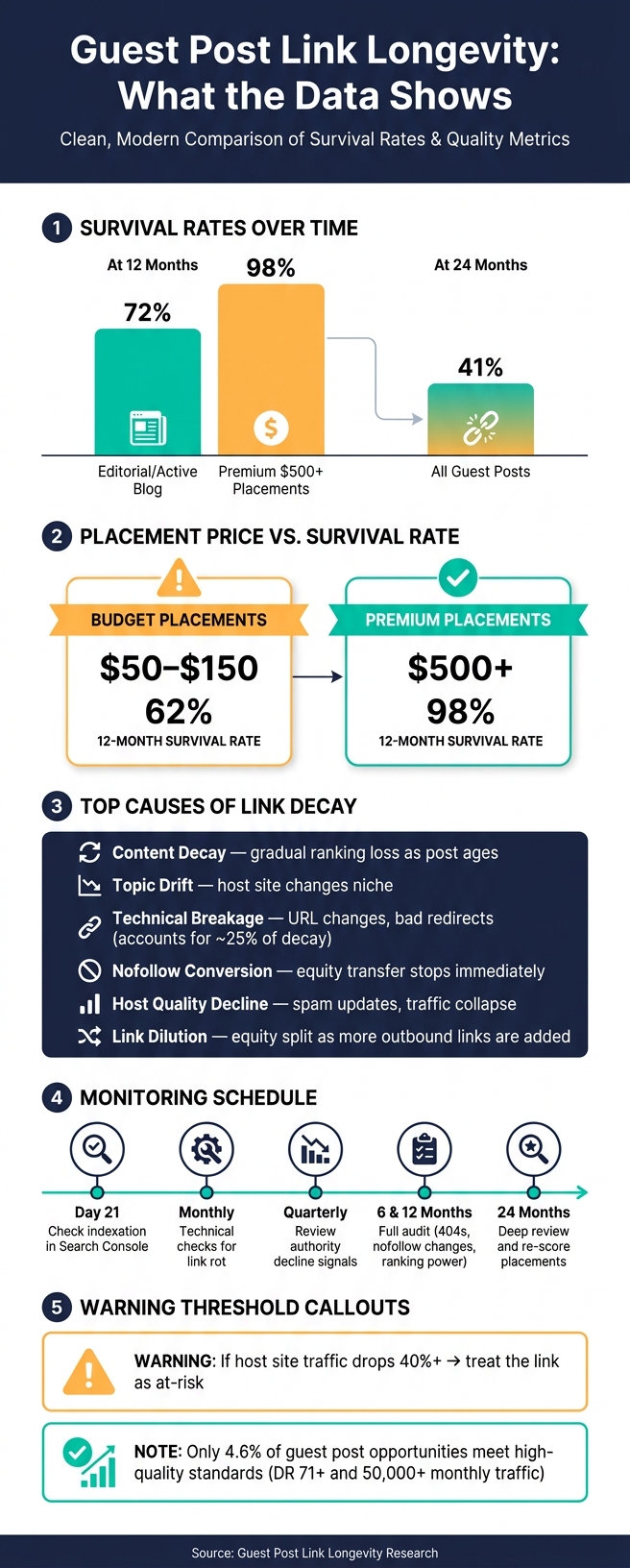 Guest Post Link Survival Rates: Premium vs. Budget Placements