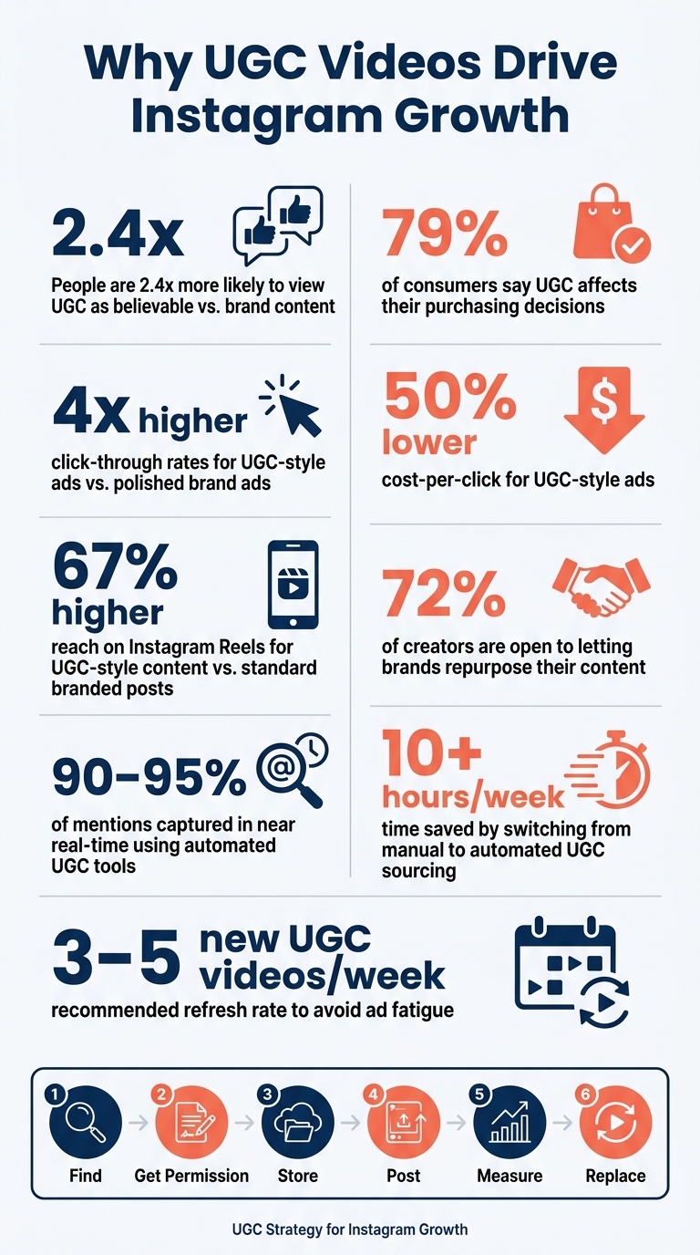 UGC Video Stats: Why It Works for Instagram Growth