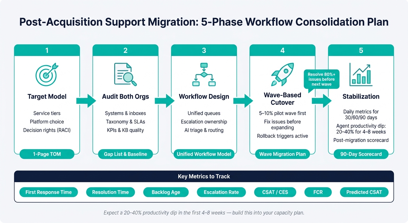 Post-Acquisition Support Migration: 5-Phase Workflow Consolidation Plan