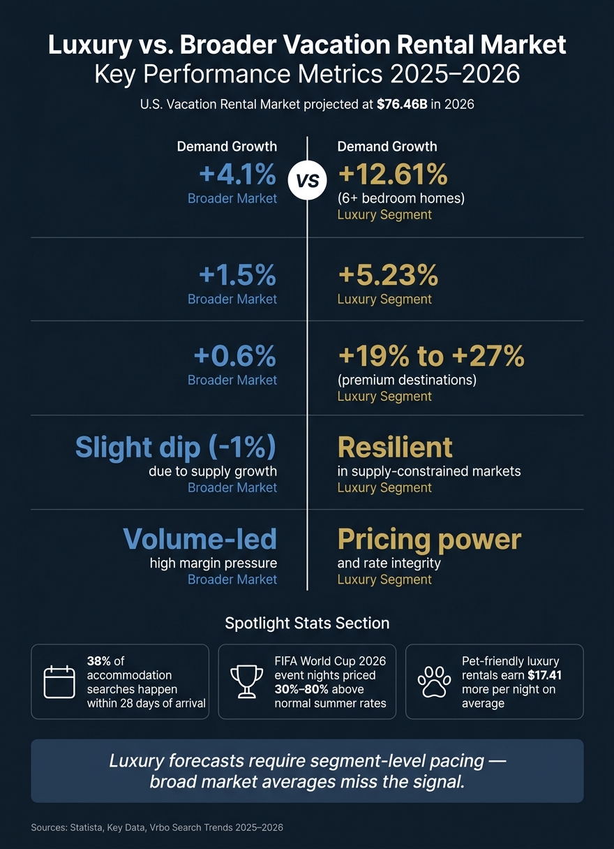 Luxury vs. Broader Vacation Rental Market: Key Metrics 2025–2026
