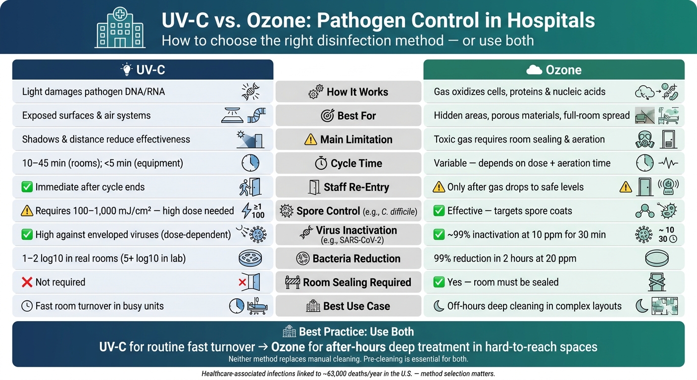 UV-C vs. Ozone Disinfection in Hospitals: Key Differences at a Glance