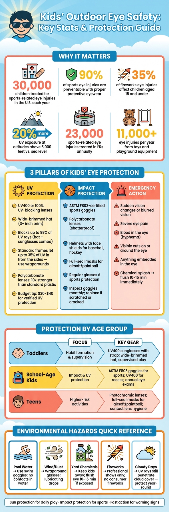 Kids' Outdoor Eye Safety: Key Stats & Protection Guide