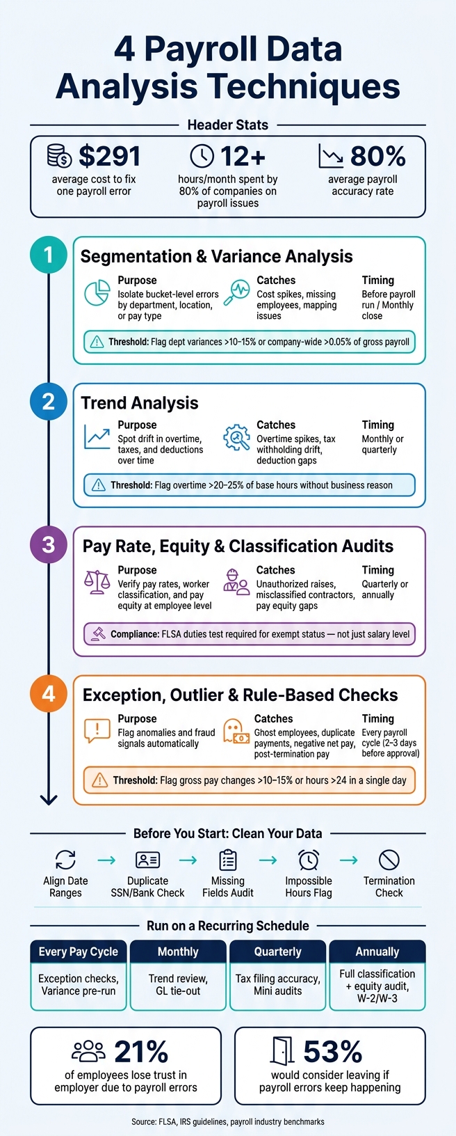 4 Payroll Data Analysis Techniques: A Complete Control Map