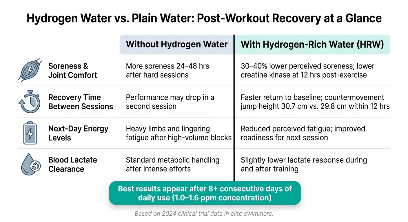 Hydrogen Water vs. Plain Water for Post-Workout Recovery