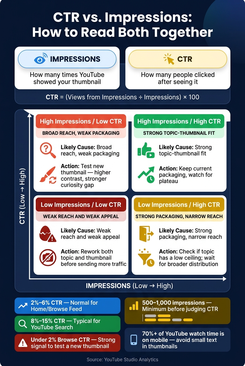 CTR vs. Impressions: YouTube Thumbnail Metric Combinations Explained