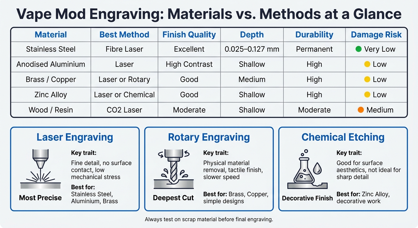 Custom Engraving For Vape Mods: Guide 2 Vape mod engraving: materials vs. Methods comparison chart