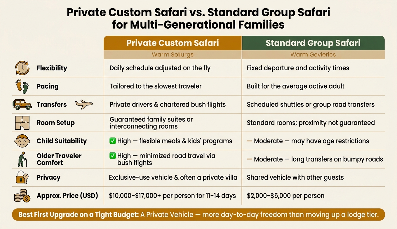 Private vs. Group Safari: Multi-Generational Family Cost & Feature Comparison